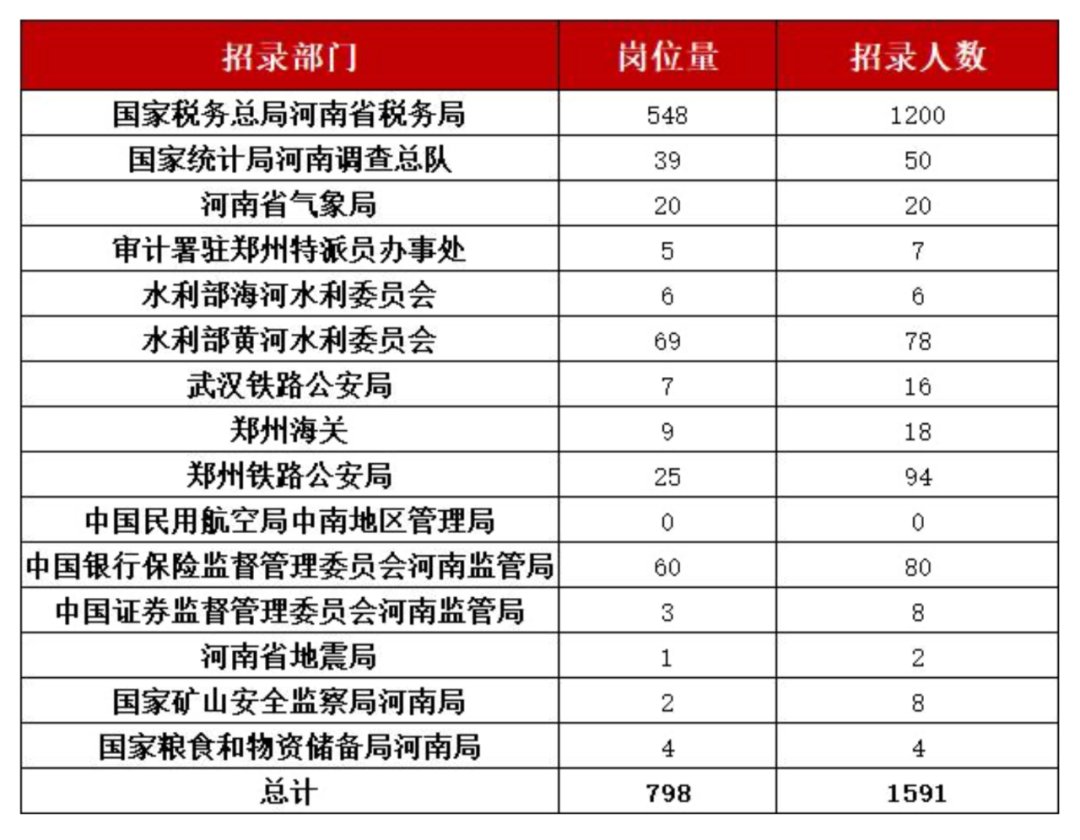 2023国考河南各部门招考情况