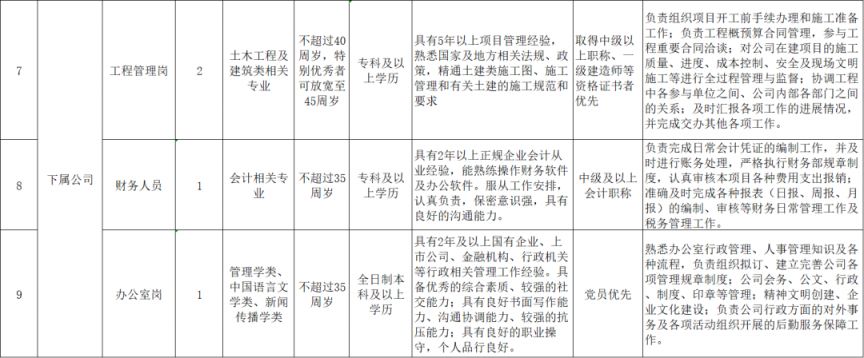 兰考县产业投资集团有限公司招聘