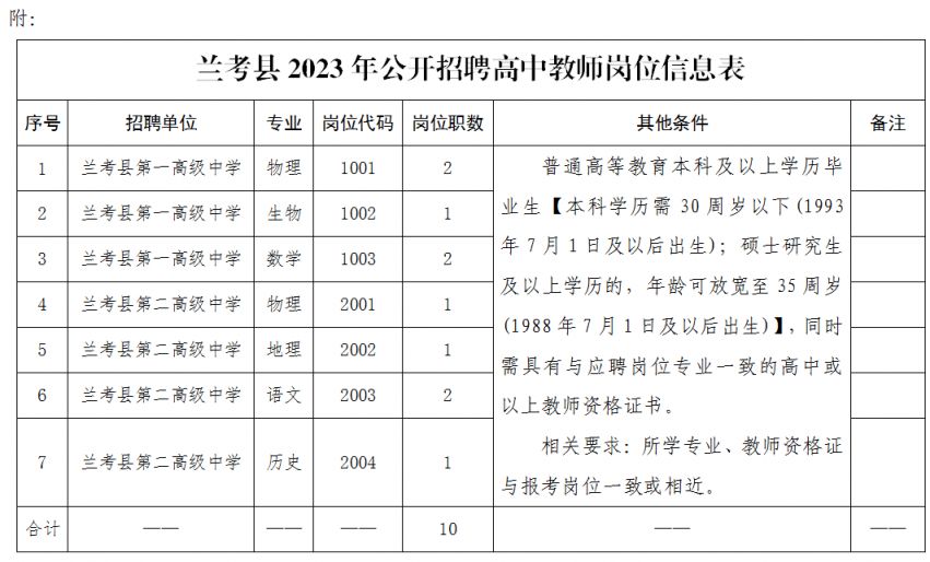 兰考县公开招聘高中教师岗位表2023