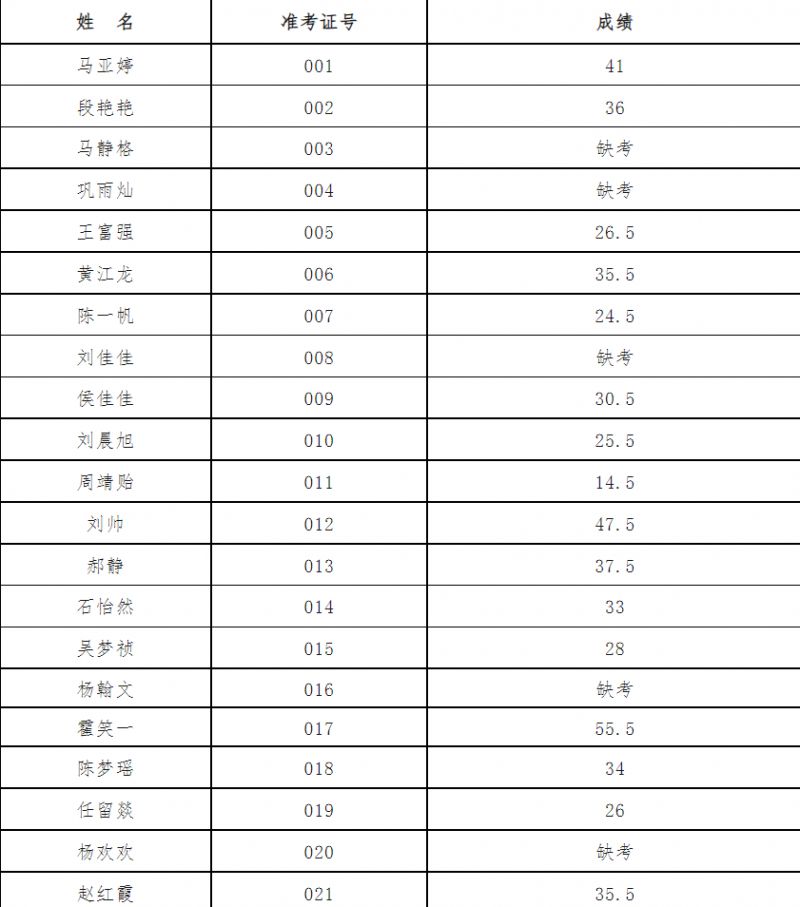 尉氏县疾病预防控制中心招聘进面通知2023