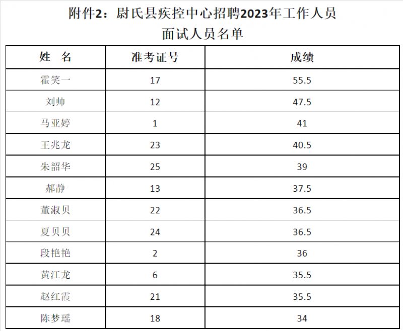 尉氏县疾病预防控制中心招聘进面通知2023