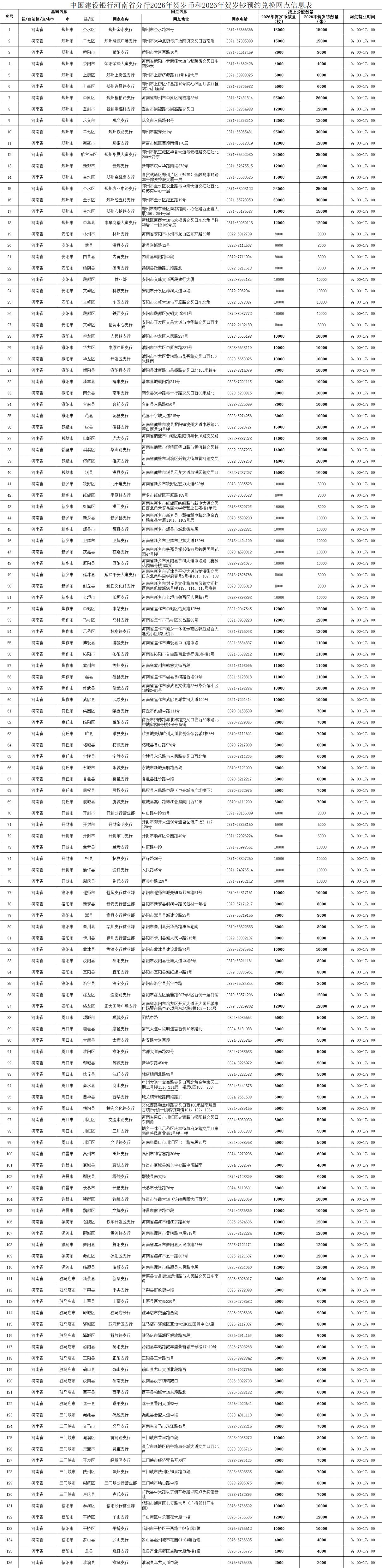 2026河南马年贺岁币贺岁钞兑换网点地址+电话+营业时间