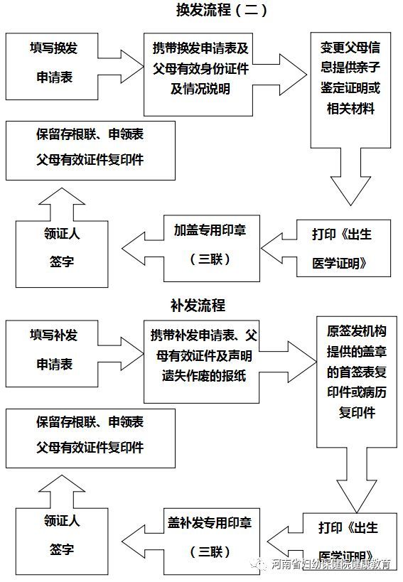 开封出生医学证明申领指南