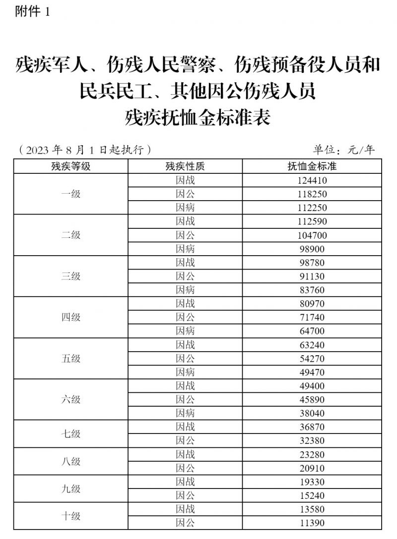 财政部关于调整部分优抚对象等人员抚恤和生活补助标准的通知