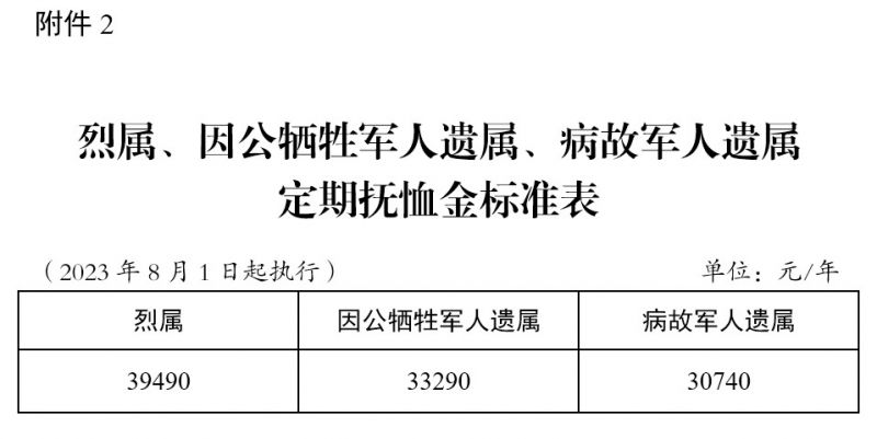 财政部关于调整部分优抚对象等人员抚恤和生活补助标准的通知