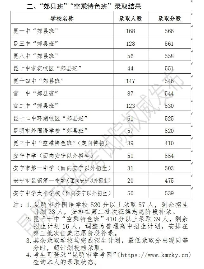 2022昆明中考郊縣班錄取分數線