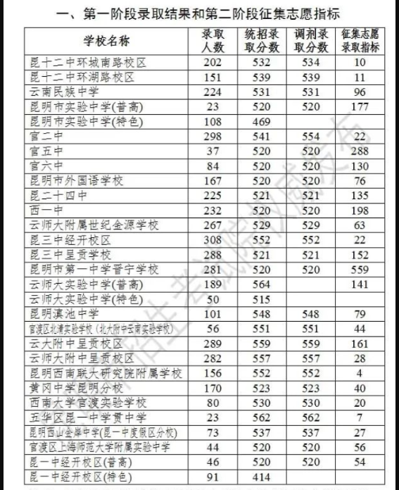 2022昆明中考第二批次录取分数线附公布具体时间