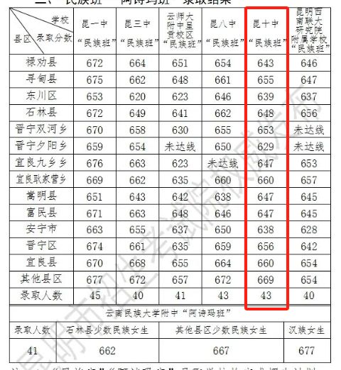 2024昆十中中考中录取分数线(提前批次 第一批次)