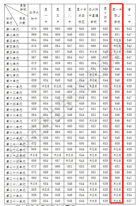 2024昆一中西山学校中考录取分数线 录取人数 