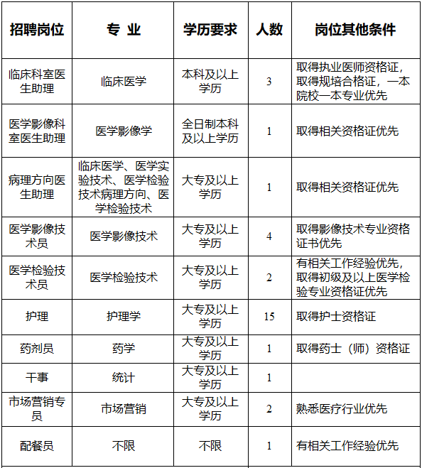 2022云南曲靖市麒麟区人民医院招聘(大专起报)