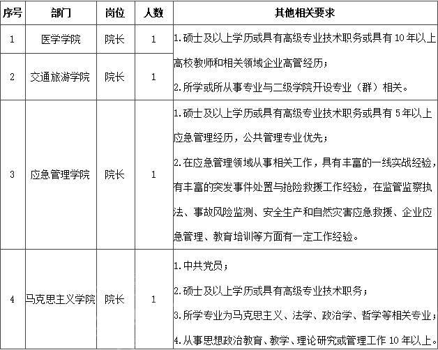 2022年云南商务职业学院二级学院院长招聘