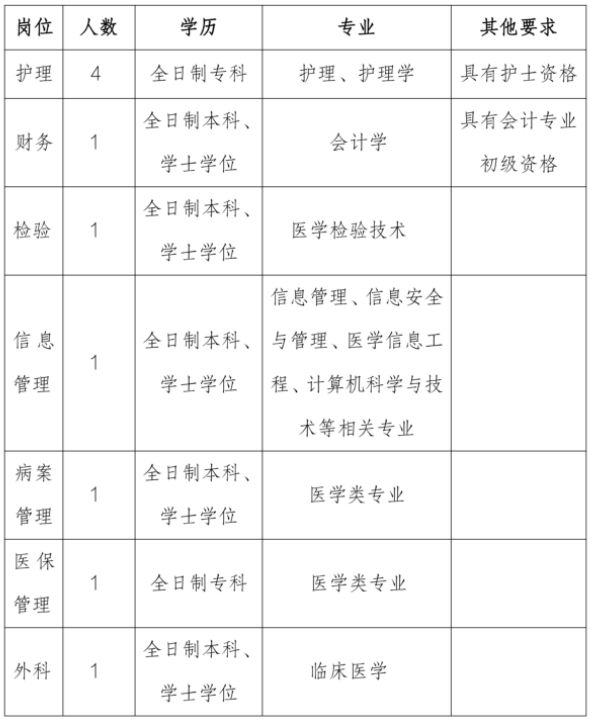 云南临沧市中医医院招聘公益性岗位公告