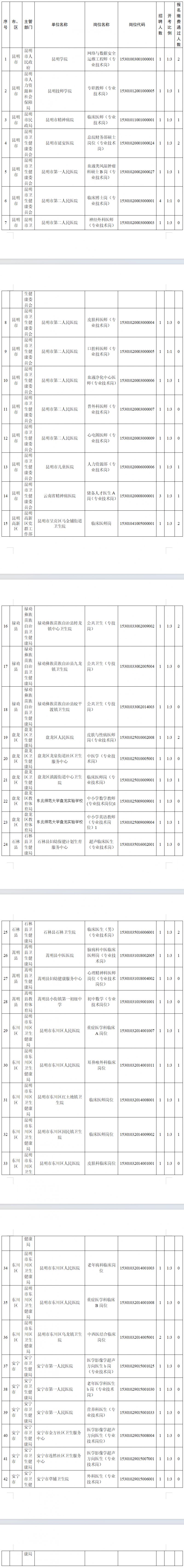昆明市2026年事业单位公开招聘工作人员部分岗位取消、裁减、降低开考比例和加试笔试公告