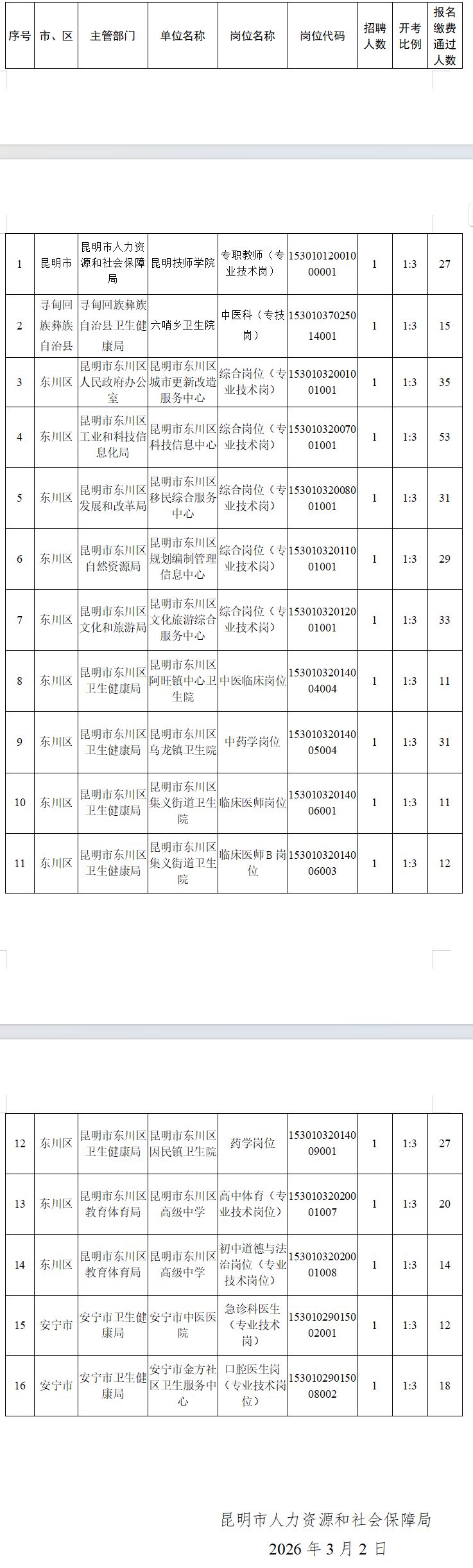 昆明市2026年事业单位公开招聘工作人员部分岗位取消、裁减、降低开考比例和加试笔试公告
