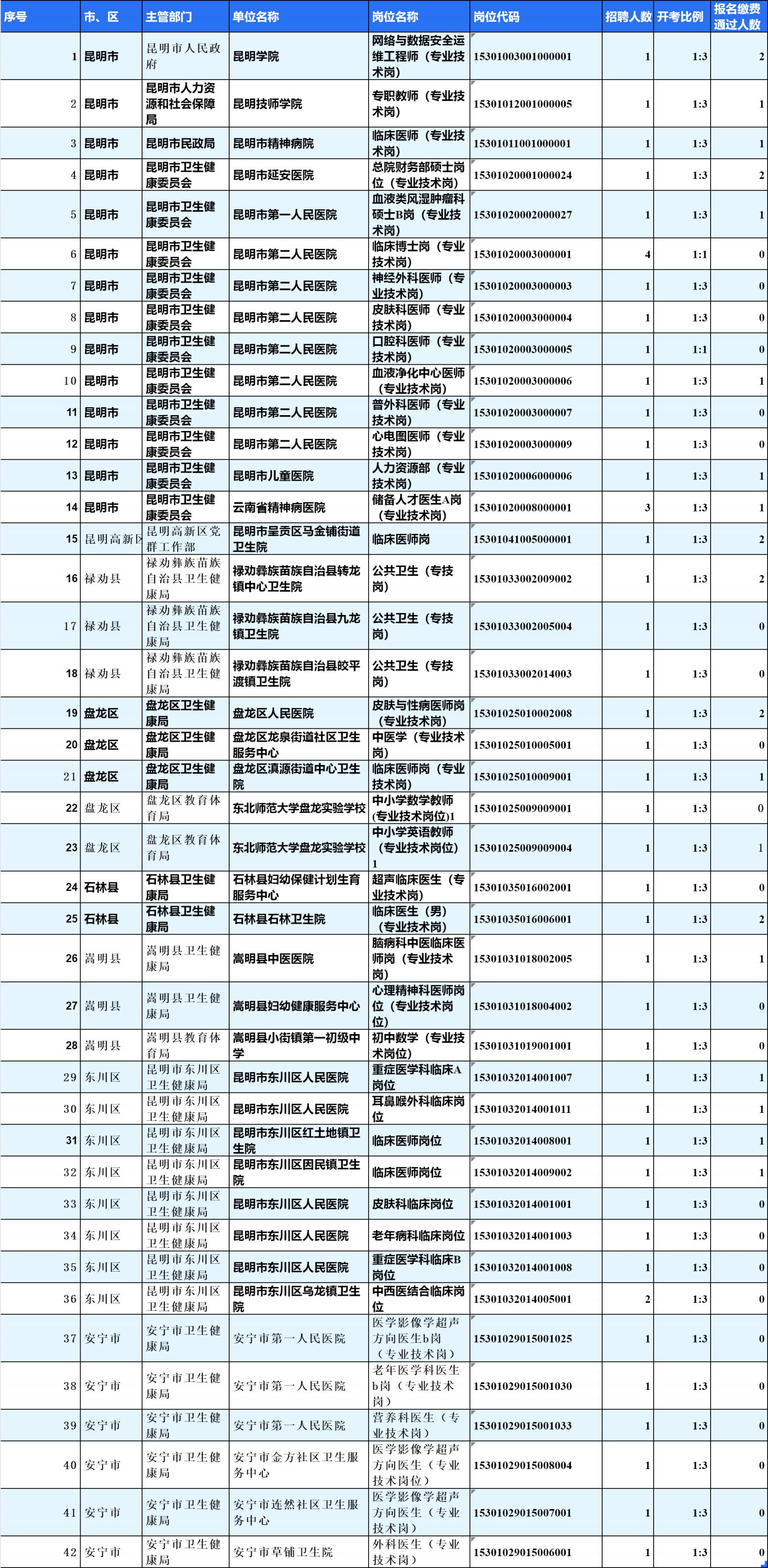 昆明市2026年事业单位公开招聘工作人员部分岗位调整涉及岗位一栏表