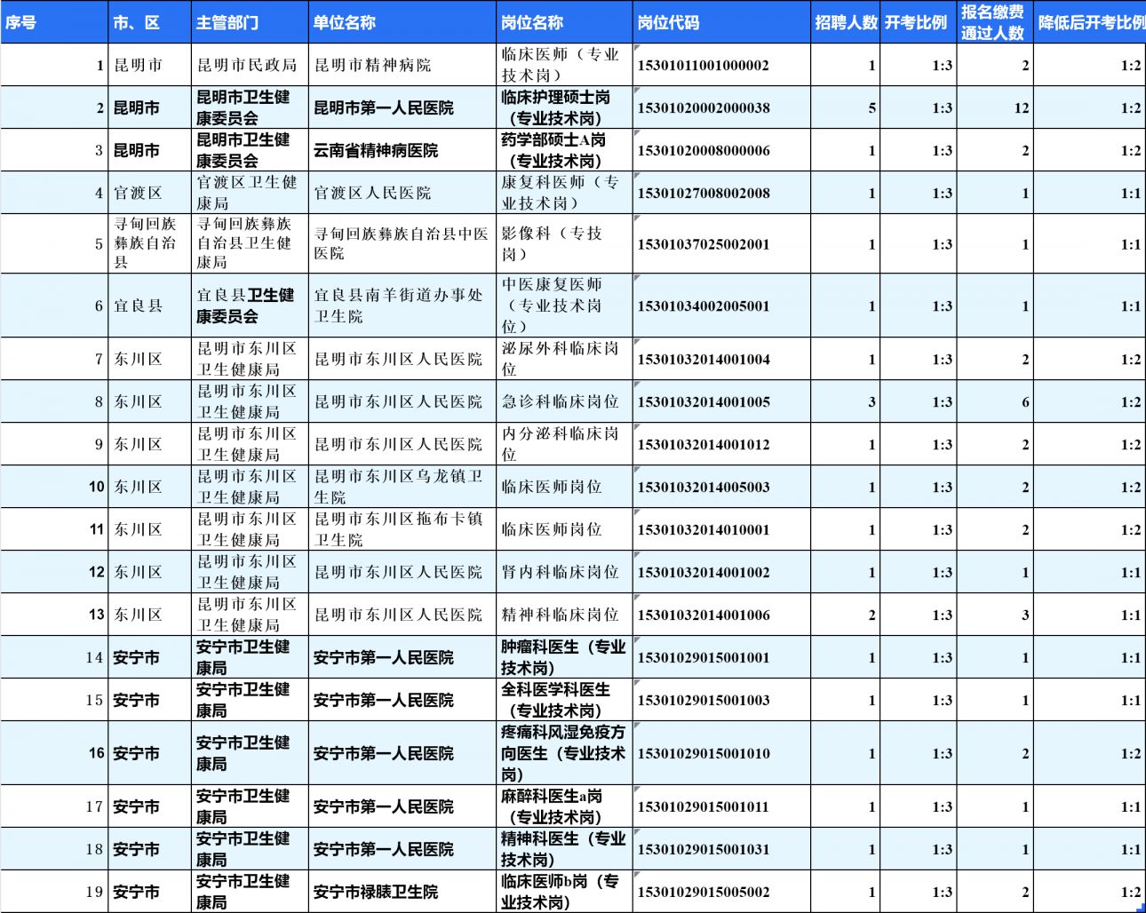 昆明市2026年事业单位公开招聘工作人员部分岗位调整涉及岗位一栏表
