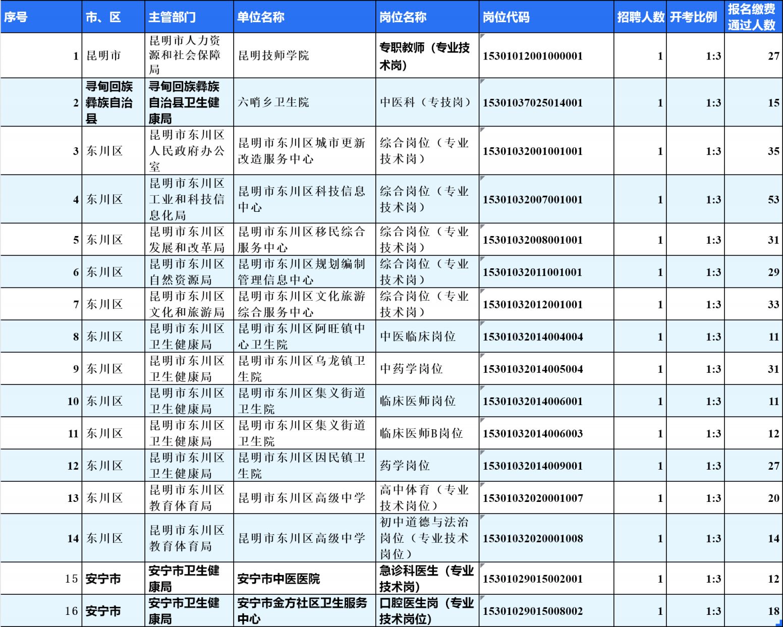 昆明市2026年事业单位公开招聘工作人员部分岗位调整涉及岗位一栏表