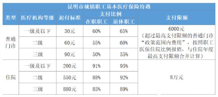 昆明五保户医疗保险报销比例是多少
