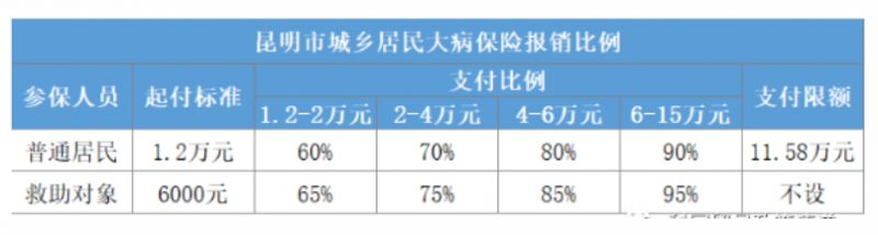 昆明五保戶醫療保險報銷比例是多少