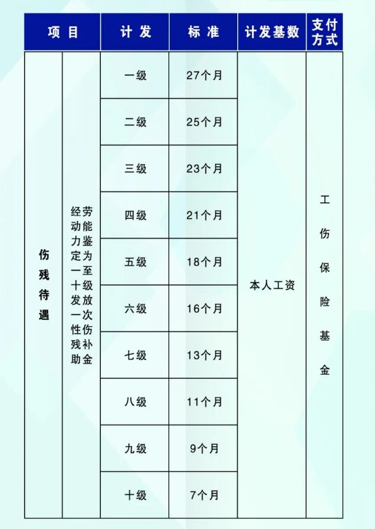 昆明工伤保险待遇一览表