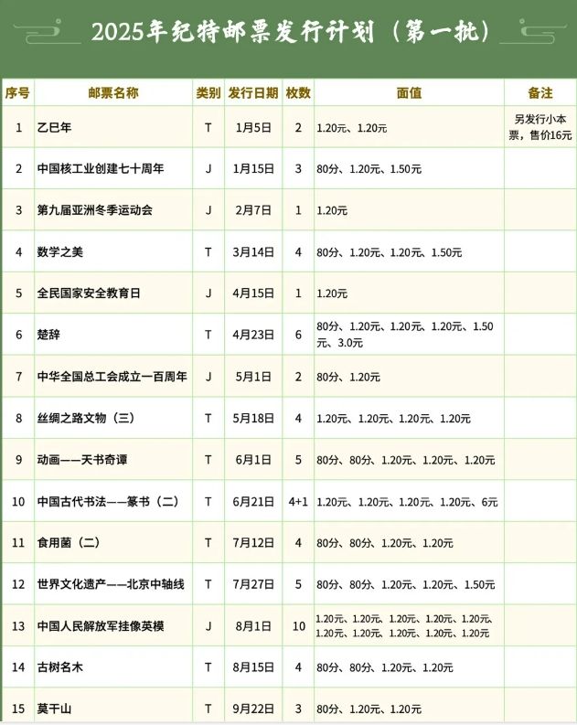 2025乙巳年纪特邮票发行面值 枚数 2025乙巳年纪特邮票发行面值 枚数