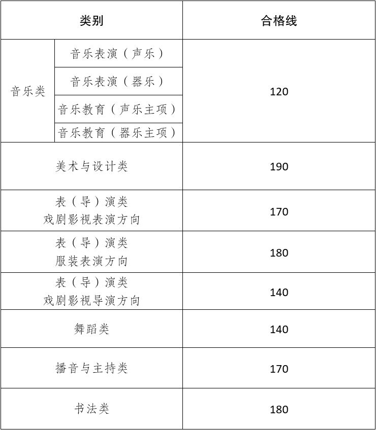 2025年艺考合格分数线查询2025年艺考合格分数线查询