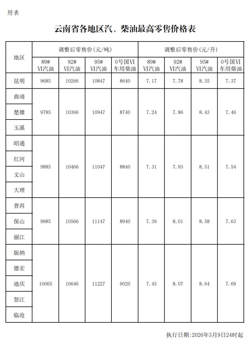 2026年3月9日云南省成品油价格按机制调整