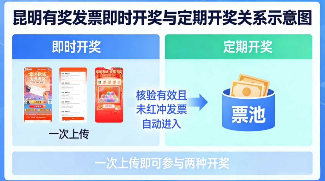 昆明一张发票可以同时参与昆明有奖发票即时开奖和定期开奖吗？