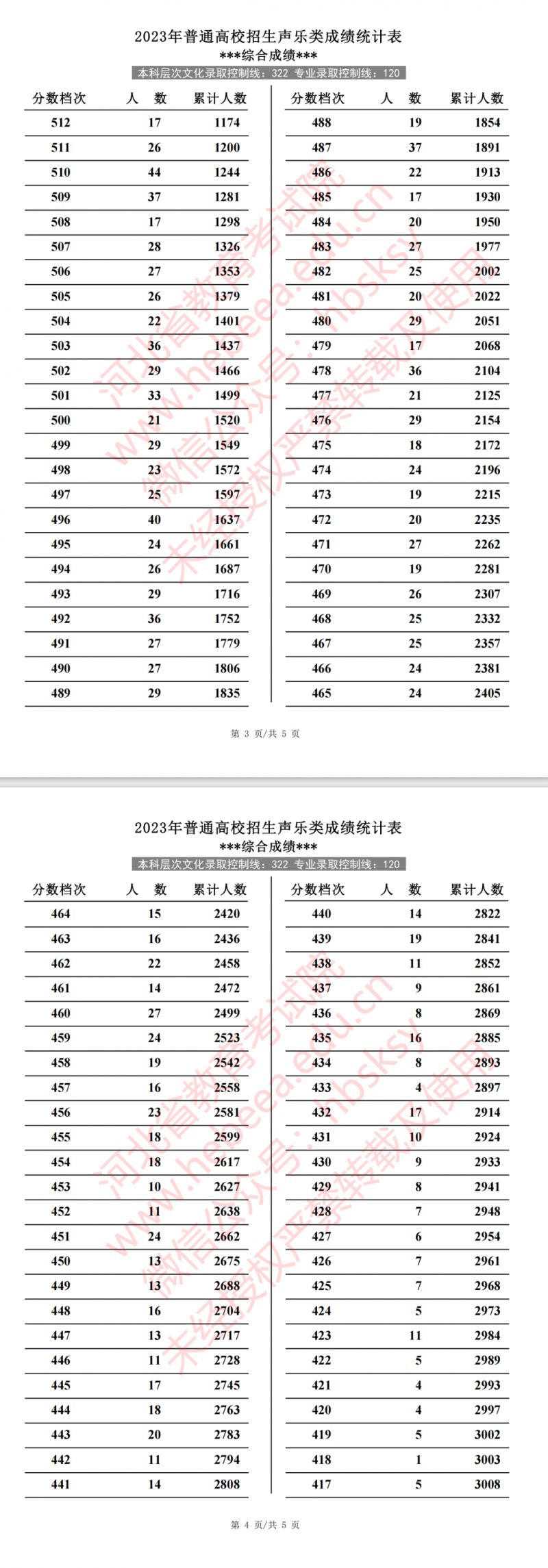 2023年河北高考聲樂類成績統計表