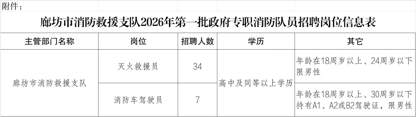 2026年廊坊市消防救援支队公开招聘政府专职消防队员公告