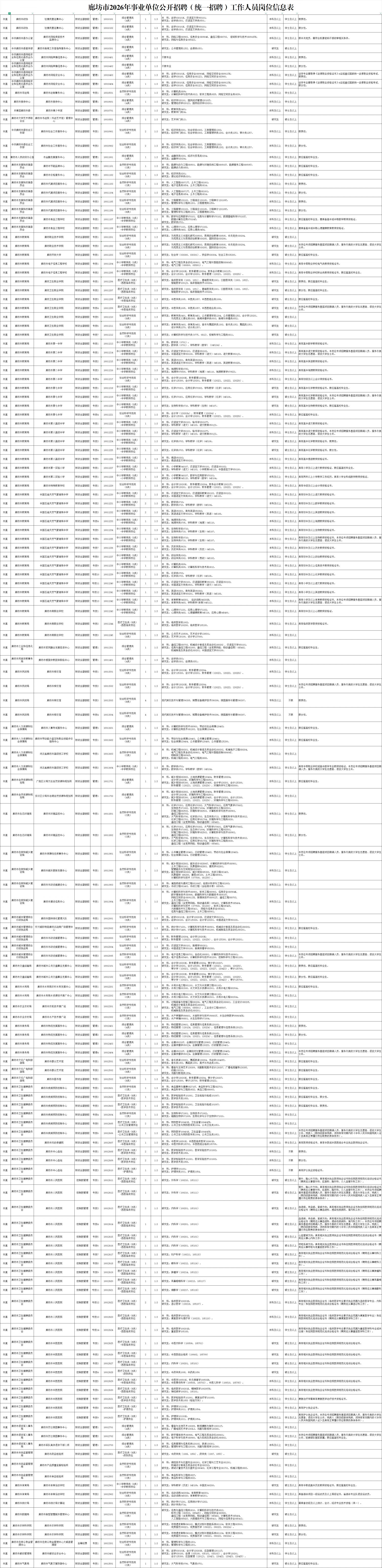 2026廊坊事业单位统一招聘市直单位岗位表