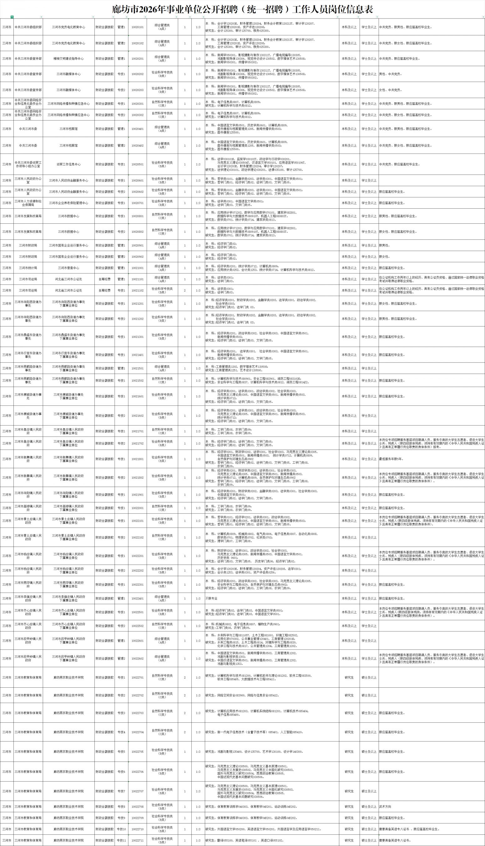 2026廊坊三河市事业单位统一招聘岗位表