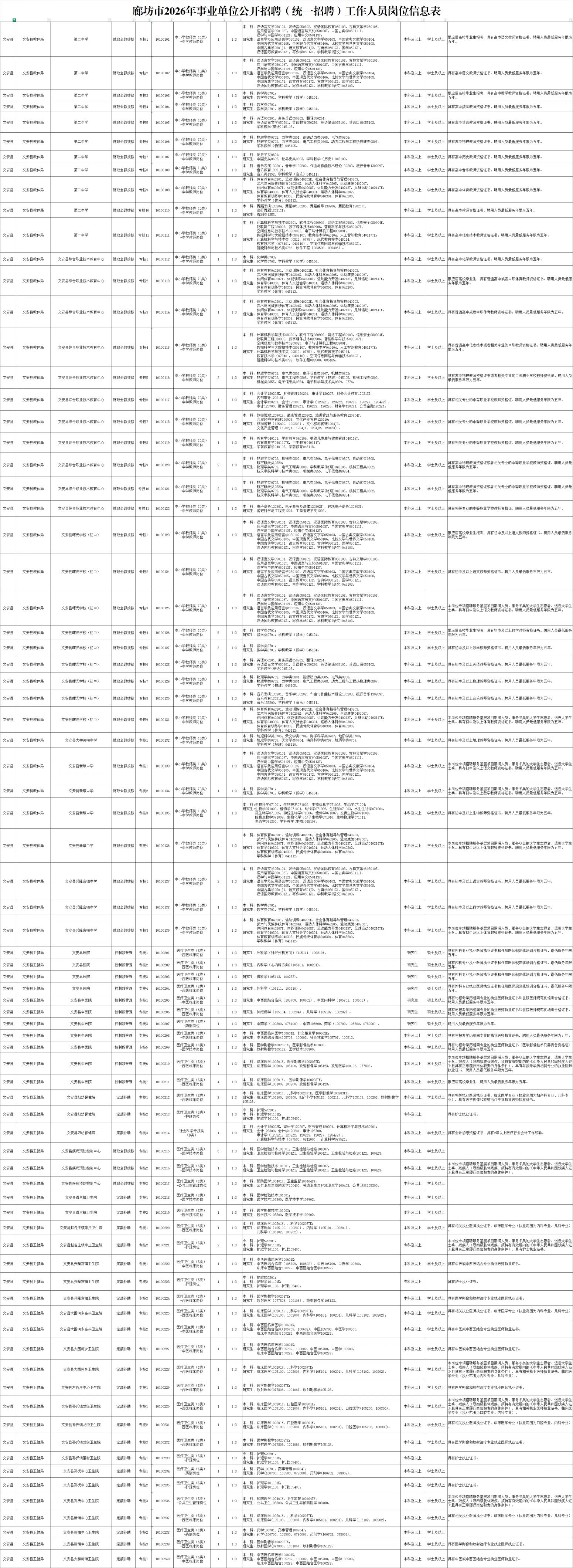 2026廊坊事业单位统一招聘文安县岗位表
