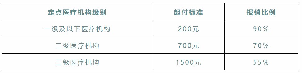 廊坊大学生参加城乡居民医保有哪些待遇？
