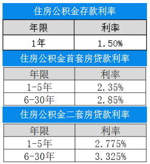 2024廊坊市首套房公积金贷款利率是多少