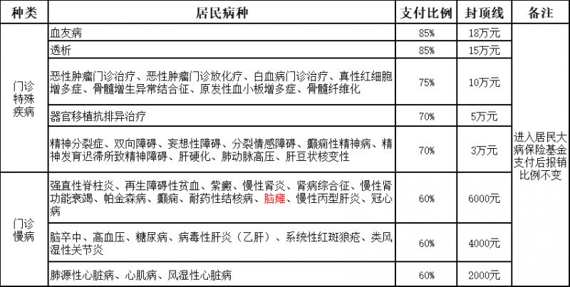 2026廊坊城乡居民医保报销待遇标准