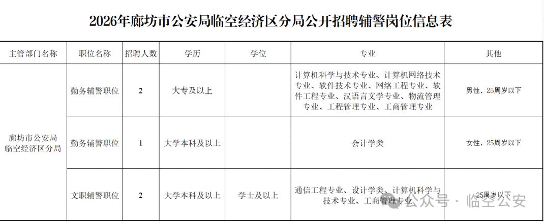 廊坊市公安局临空经济区分局辅警招聘公告