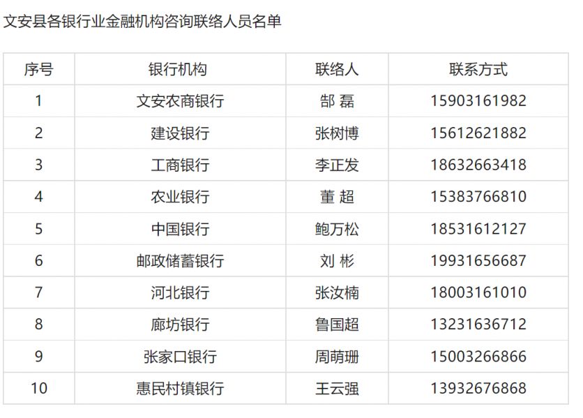 2023廊坊文安县洪涝灾害怎么联络银行帮扶?