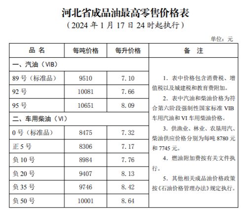 2024廊坊最新油价调整1月17日