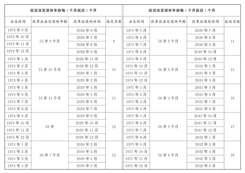 女性职工延迟退休年龄一览表 女性职工延迟退休年龄一览表 