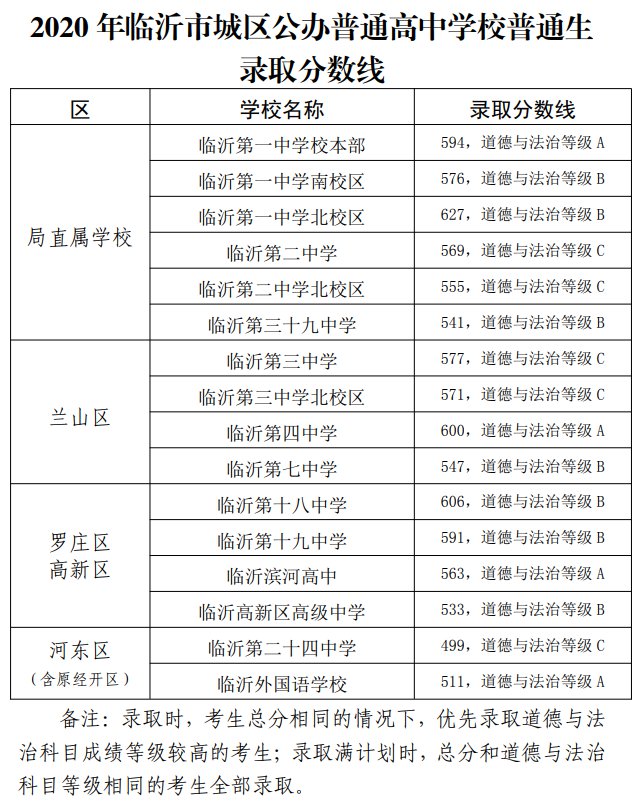 2022臨沂第一中學錄取分數線- 本地寶