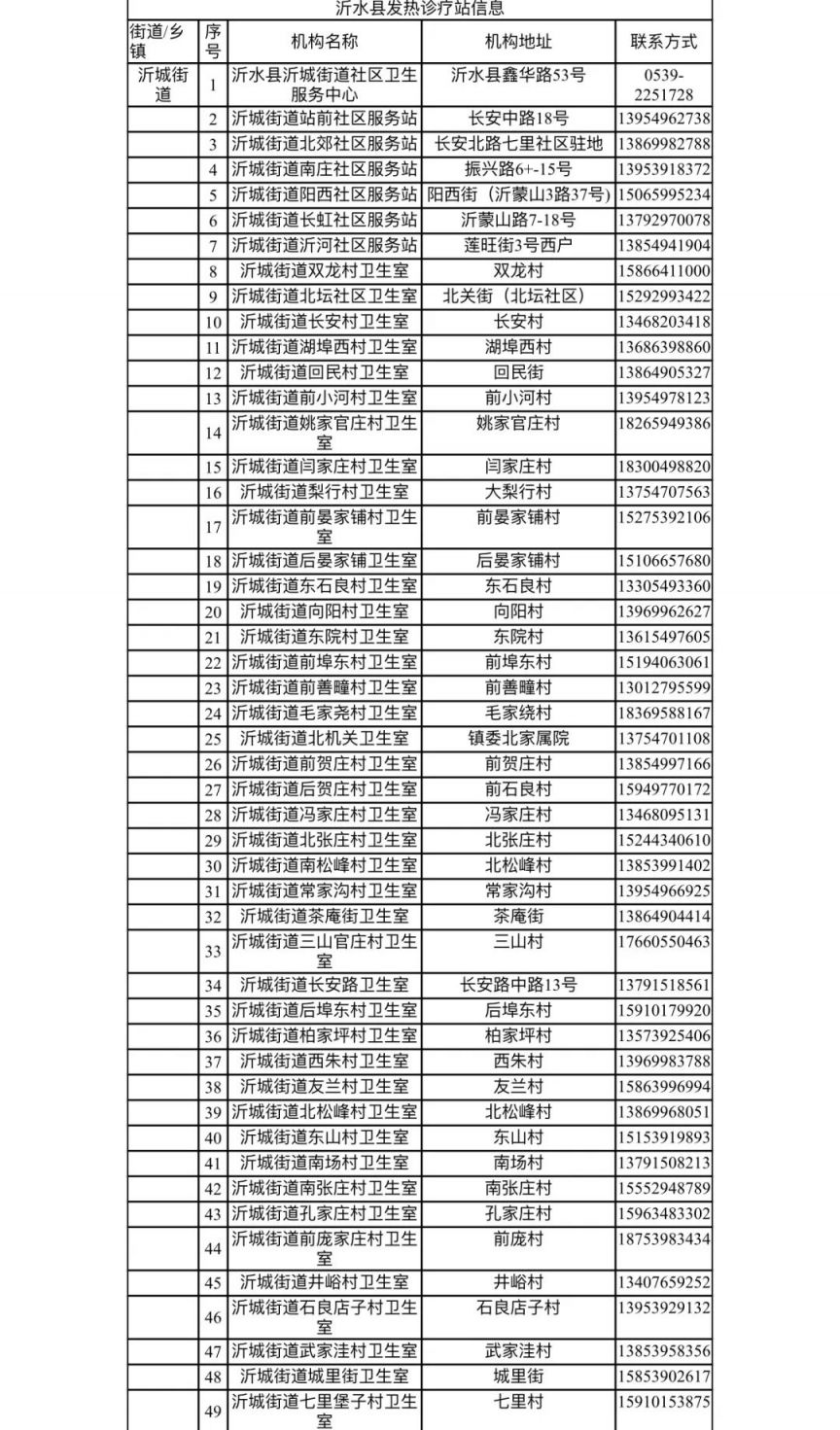 临沂沂水县595家发热诊疗站名单（地址 电话）