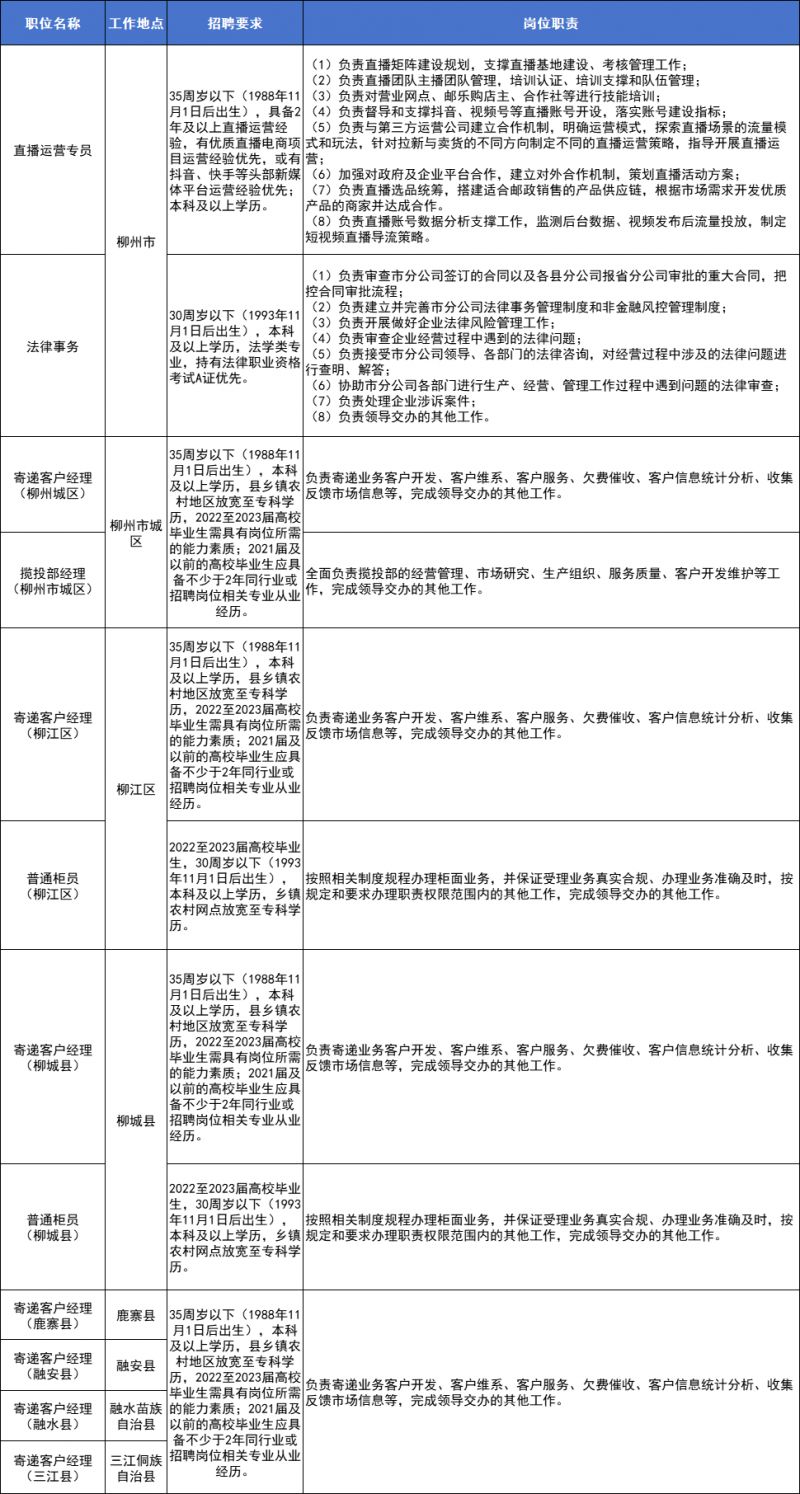 中国邮政广西分公司柳州招聘岗位