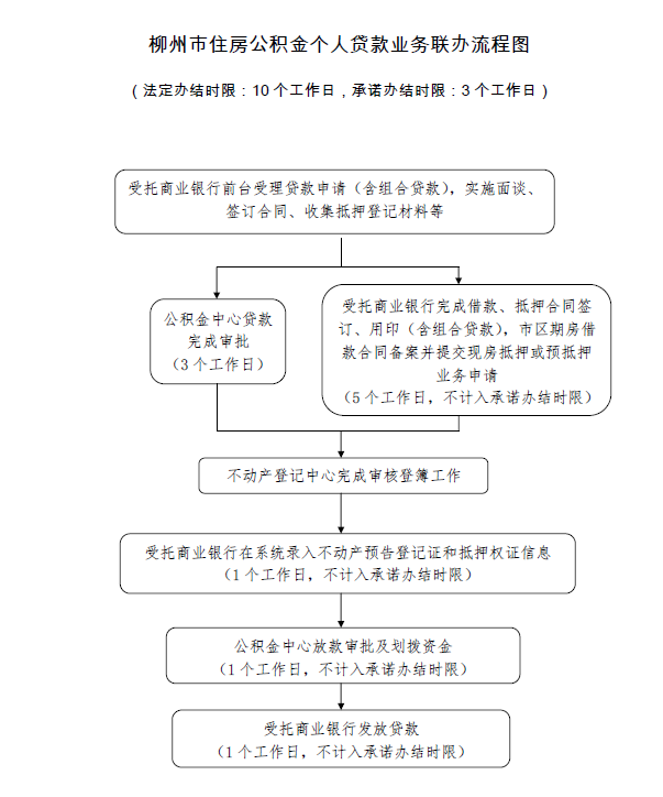 一手房流程图片