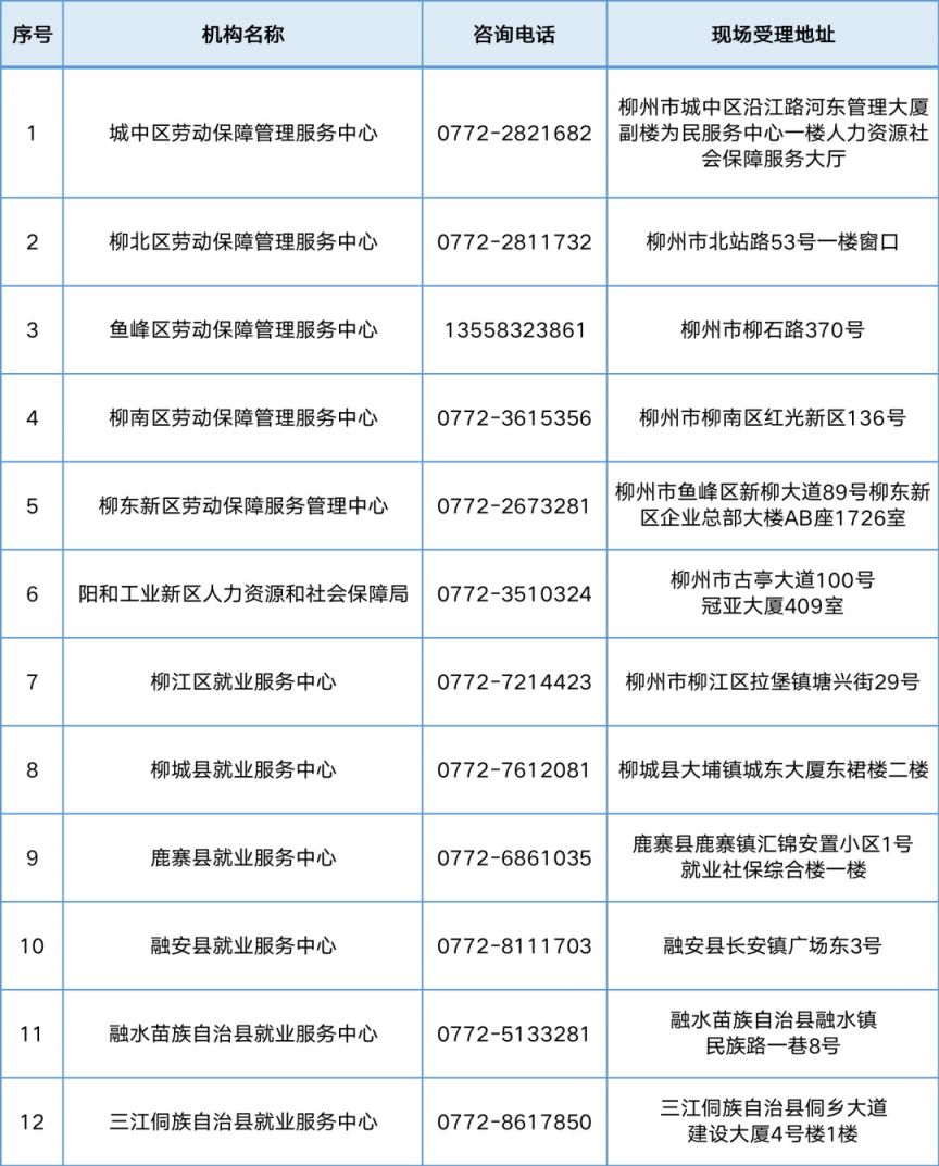 柳州农民工一次性创业补贴办理地点