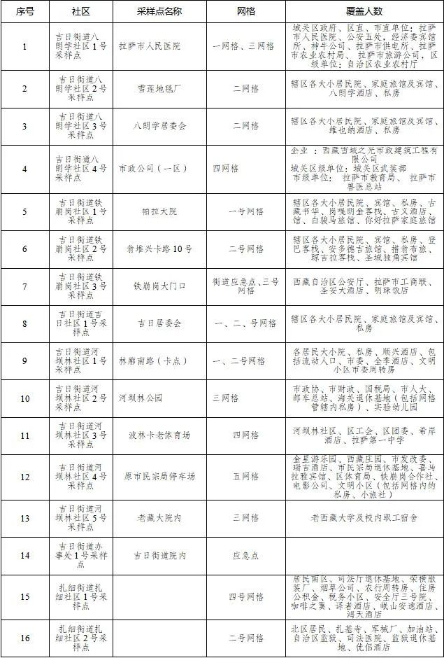 拉萨全市核酸检测点汇总