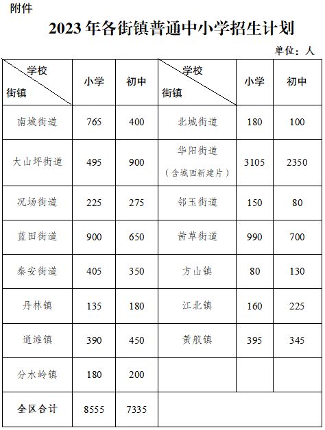 2023年江阳区各街镇普通中小学招生计划