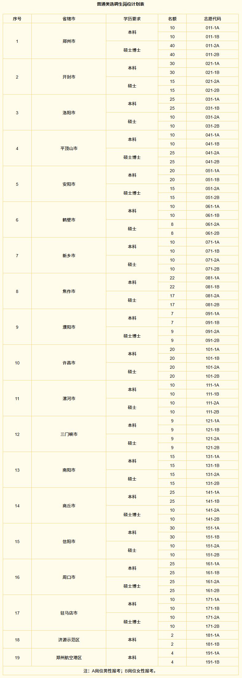 河南2026年选调大学毕业生到基层工作通知(时间+考试安排)