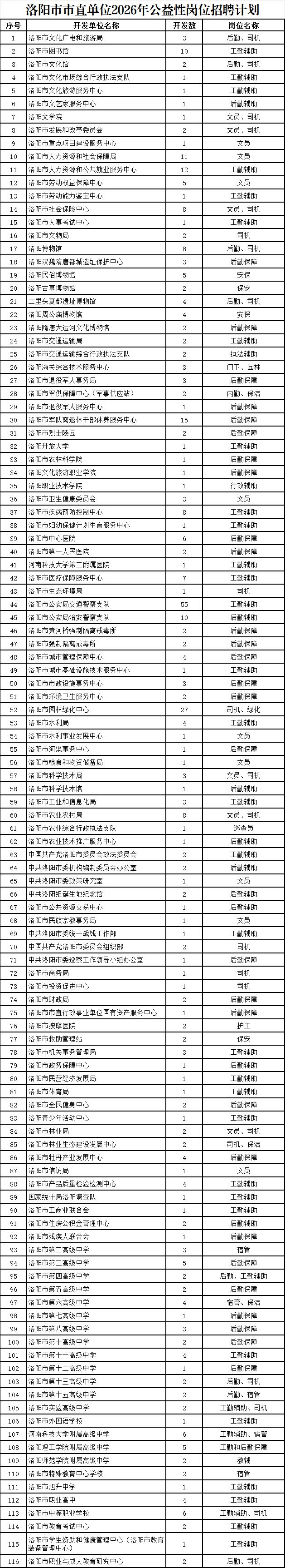 2026年洛阳市直单位公益性岗位招聘计划表