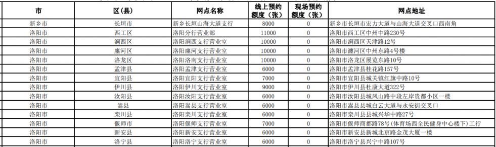 中国工商银行洛阳纪念币兑换网点(贺岁币+贺岁钞)